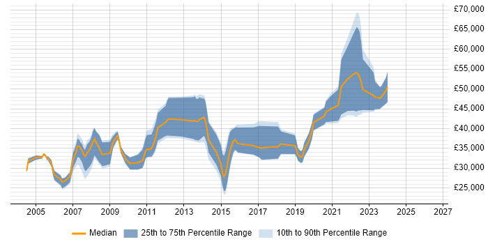 Salary distribution trend for jobs in Sevenoaks citing SQL Server
