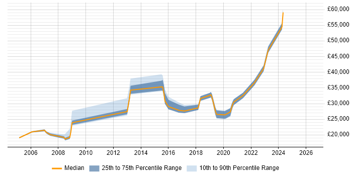 Salary distribution trend for Support Engineer job vacancies in Sevenoaks