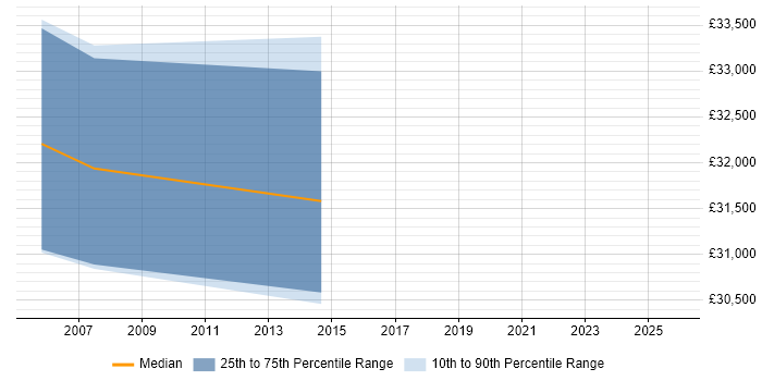 Salary distribution trend for Support Manager job vacancies in Sevenoaks