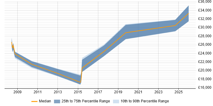 Salary distribution trend for Support Technician job vacancies in Sevenoaks