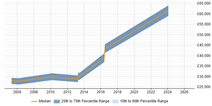 Salary distribution trend for Systems Administrator job vacancies in Sevenoaks
