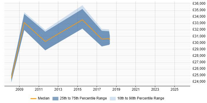 Salary distribution trend for Systems Engineer job vacancies in Sevenoaks