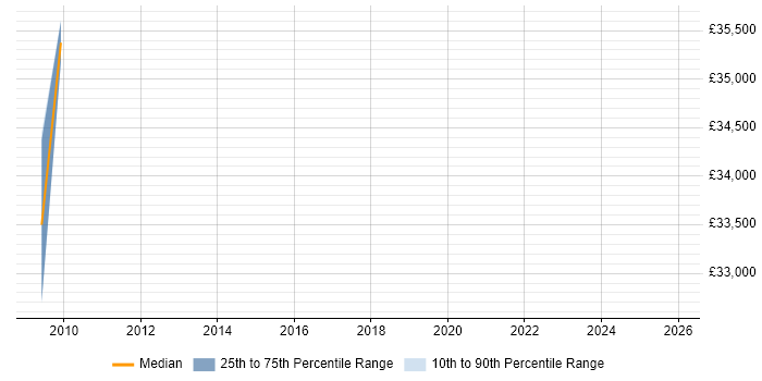 Salary distribution trend for jobs in Sevenoaks citing Systems Engineering