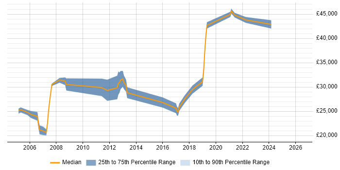 Salary distribution trend for jobs in Sevenoaks citing TCP/IP