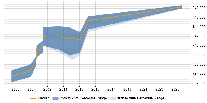 Salary distribution trend for Team Leader job vacancies in Sevenoaks
