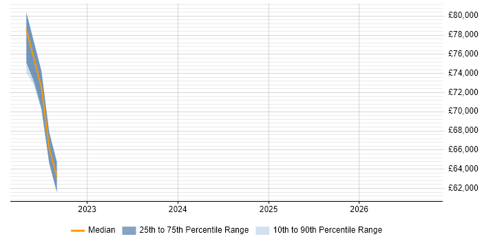 Salary distribution trend for jobs in Sevenoaks citing User-Centered Design (UCD)