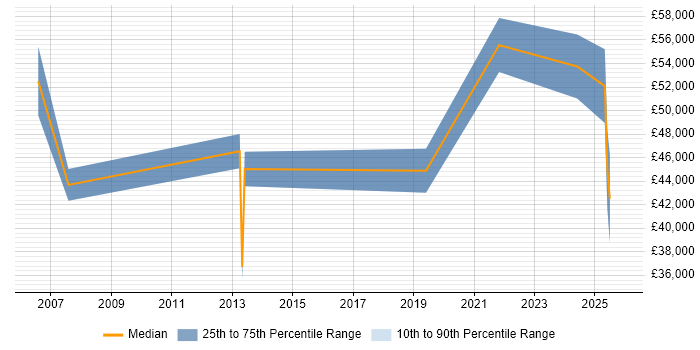 Salary distribution trend for jobs in Sevenoaks citing Validation