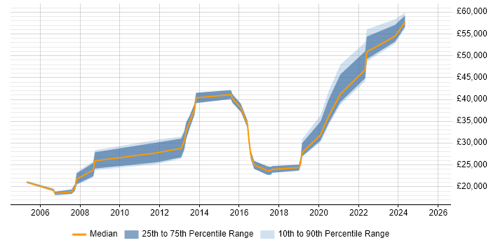 Salary distribution trend for jobs in Sevenoaks citing WAN