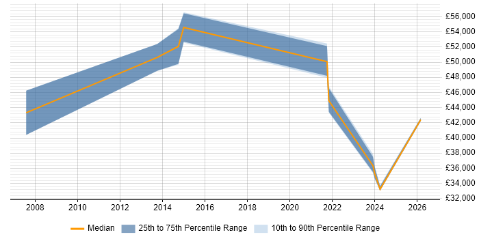 Salary distribution trend for SharePoint Consultant job vacancies in Kent