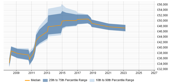 Salary distribution trend for SharePoint Developer job vacancies in Kent