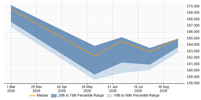 Salary distribution trend for jobs in Sheerness citing Finance