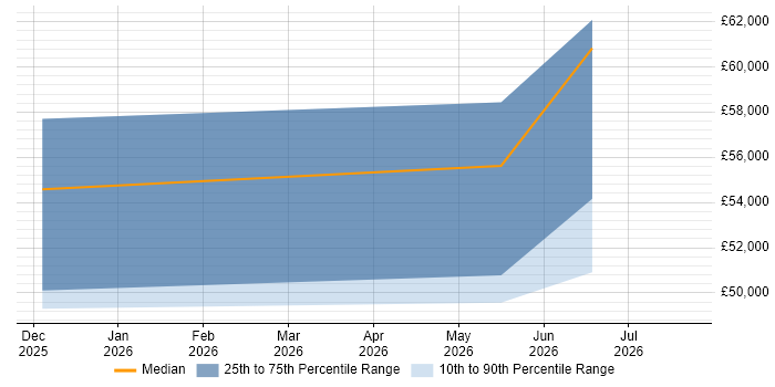 Salary distribution trend for jobs in Sheerness citing Mathematics