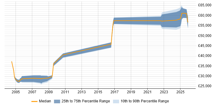 Salary distribution trend for jobs in Kent citing Siemens