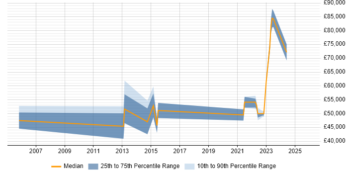 Salary distribution trend for jobs in Kent citing Single Sign-On