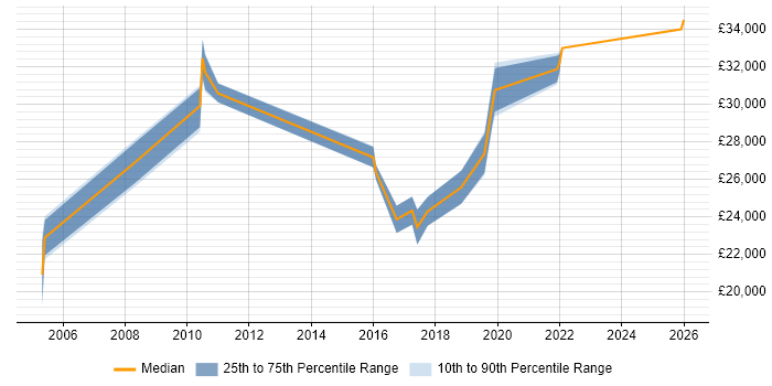 Salary distribution trend for 2nd Line Support job vacancies in Sittingbourne