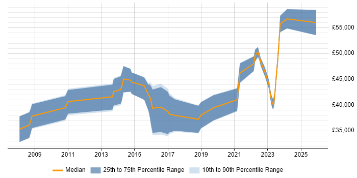 Salary distribution trend for jobs in Sittingbourne citing Agile