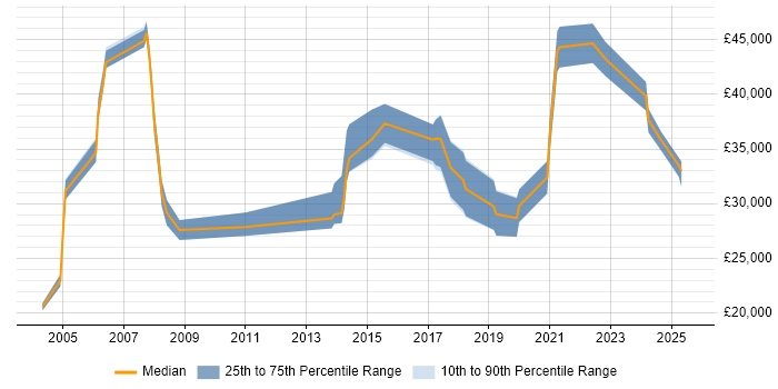 Salary distribution trend for Analyst job vacancies in Sittingbourne