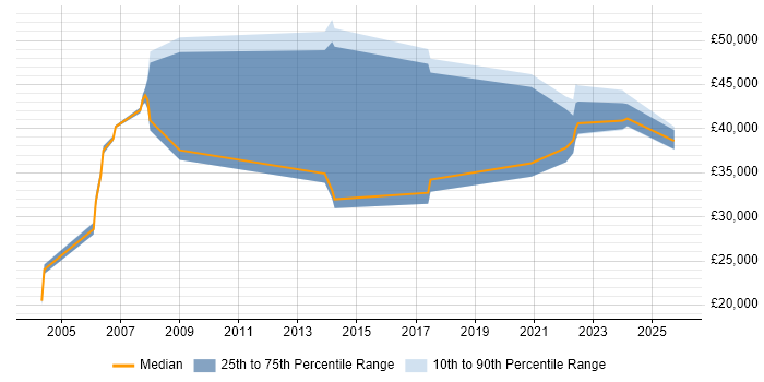 Salary distribution trend for jobs in Sittingbourne citing Analytical Skills
