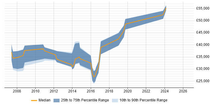 Salary distribution trend for jobs in Sittingbourne citing ASP.NET