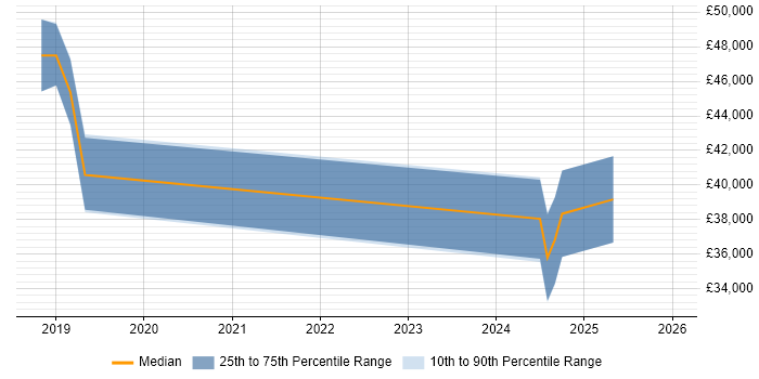 Salary distribution trend for jobs in Sittingbourne citing BCP