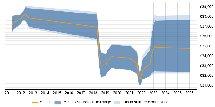 Salary distribution trend for jobs in Sittingbourne citing Business Continuity