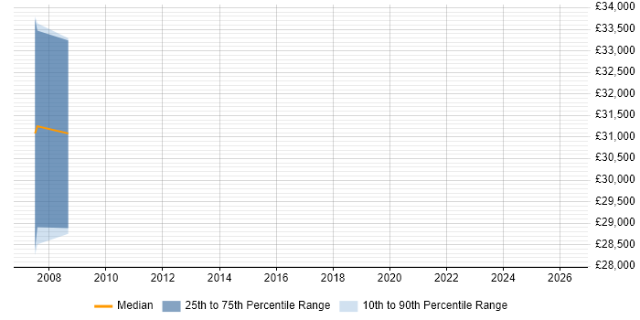 Salary distribution trend for jobs in Sittingbourne citing C++