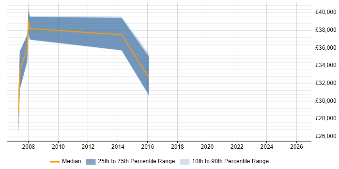 Salary distribution trend for jobs in Sittingbourne citing C
