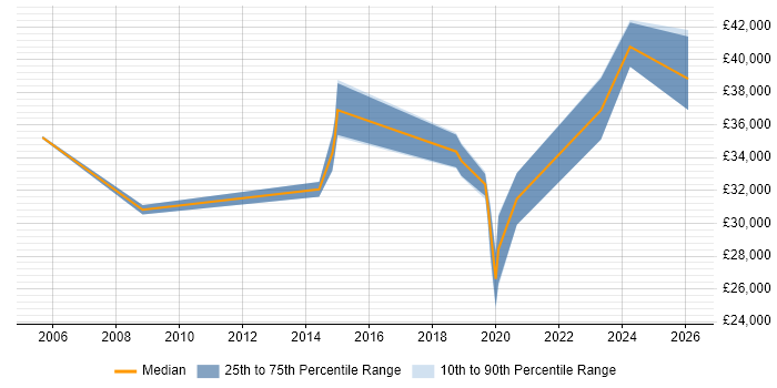 Salary distribution trend for jobs in Sittingbourne citing Citrix