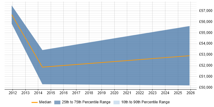 Salary distribution trend for jobs in Sittingbourne citing Coaching
