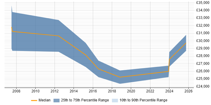 Salary distribution trend for jobs in Sittingbourne citing CRM