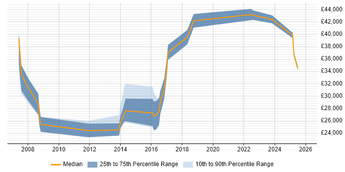 Salary distribution trend for jobs in Sittingbourne citing CSS