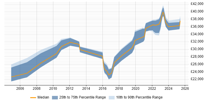 Salary distribution trend for jobs in Sittingbourne citing Customer Service Salary distribution trend for jobs in Sittingbourne citing Customer Service