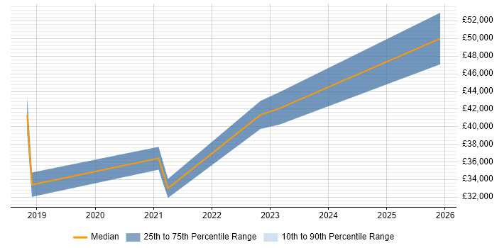 Salary distribution trend for jobs in Sittingbourne citing Cybersecurity