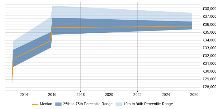 Salary distribution trend for jobs in Sittingbourne citing Data Protection