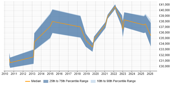 Salary distribution trend for jobs in Sittingbourne citing Disaster Recovery