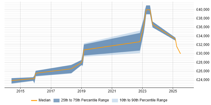 Salary distribution trend for jobs in Sittingbourne citing Driving Licence