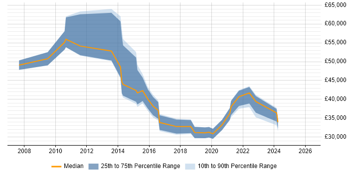 Salary distribution trend for jobs in Sittingbourne citing Finance