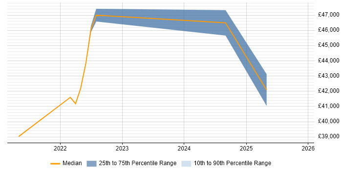 Salary distribution trend for jobs in Sittingbourne citing Inclusion and Diversity