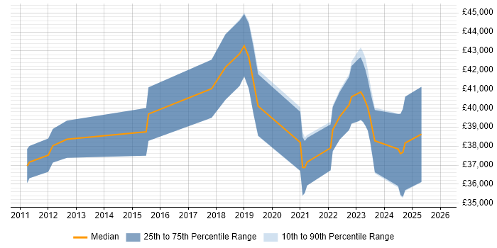 Salary distribution trend for jobs in Sittingbourne citing iSCSI