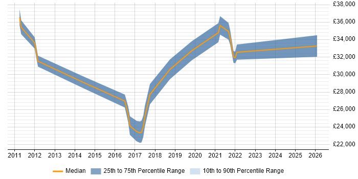 Salary distribution trend for IT Engineer job vacancies in Sittingbourne