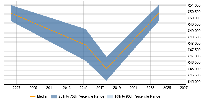 Salary distribution trend for IT Manager job vacancies in Sittingbourne