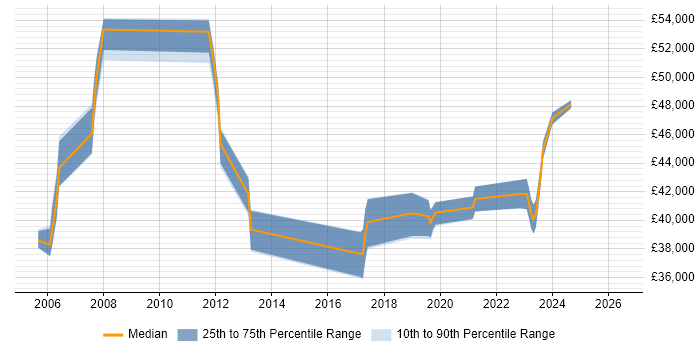 Salary distribution trend for jobs in Sittingbourne citing ITIL