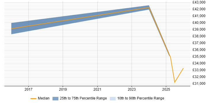 Salary distribution trend for jobs in Sittingbourne citing Legal