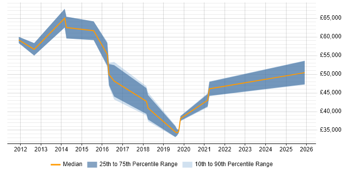 Salary distribution trend for jobs in Sittingbourne citing Management Information System