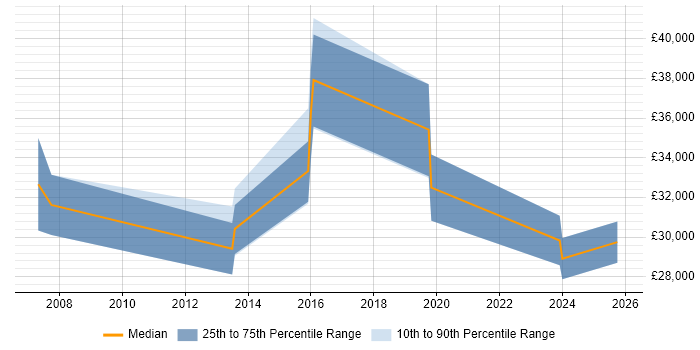 Salary distribution trend for jobs in Sittingbourne citing Marketing