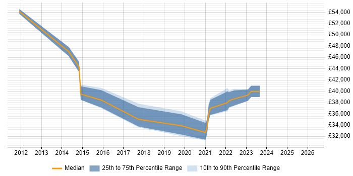 Salary distribution trend for jobs in Sittingbourne citing Mentoring