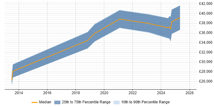 Salary distribution trend for jobs in Sittingbourne citing Microsoft PowerPoint