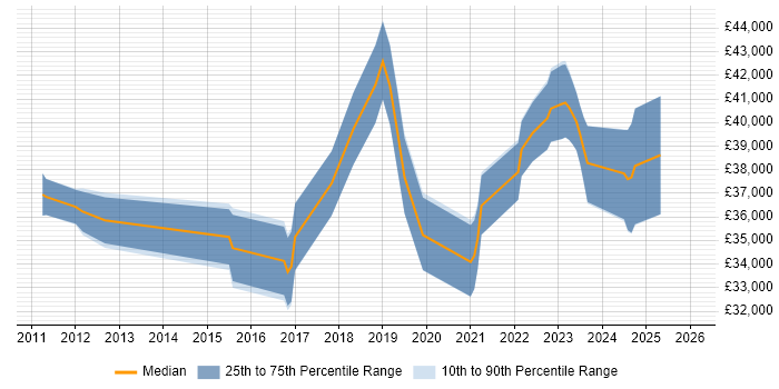 Salary distribution trend for jobs in Sittingbourne citing NAS
