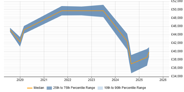 Salary distribution trend for jobs in Sittingbourne citing Power Platform