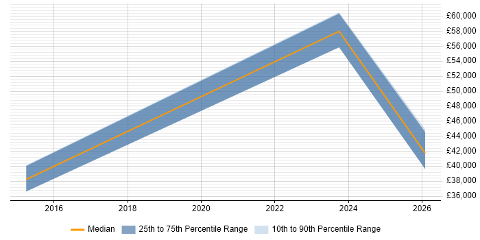 Salary distribution trend for jobs in Sittingbourne citing Process Improvement